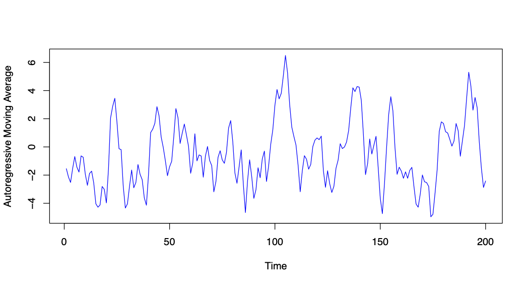 The coefficient $\phi$ and $\theta$ are both set to 0.7