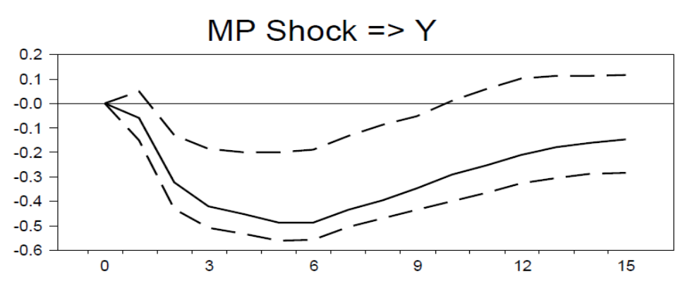 Impulse/shock: Fed Funds interest rate, Response: GDP